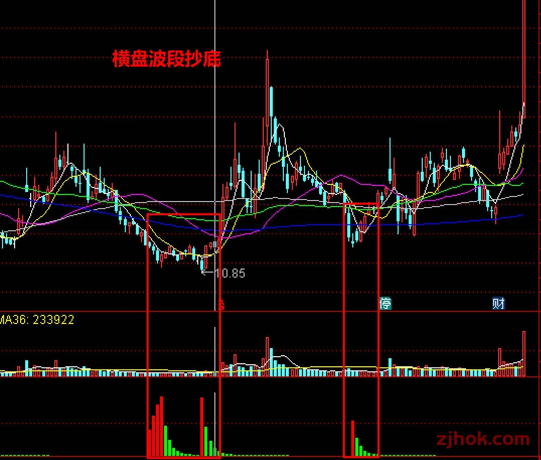 牛市来了，别错过财富暴涨的机会，波段抄底技术